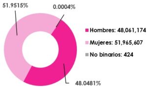 Gráfica circular, que desglosa por sexo, el número de empadronados en territorio nacional y extranjero
