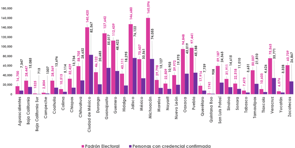 Gráfica de barras, que mide por entidad el número de empadronados y con registro en la Lista Nominal de Electores en el extranjero