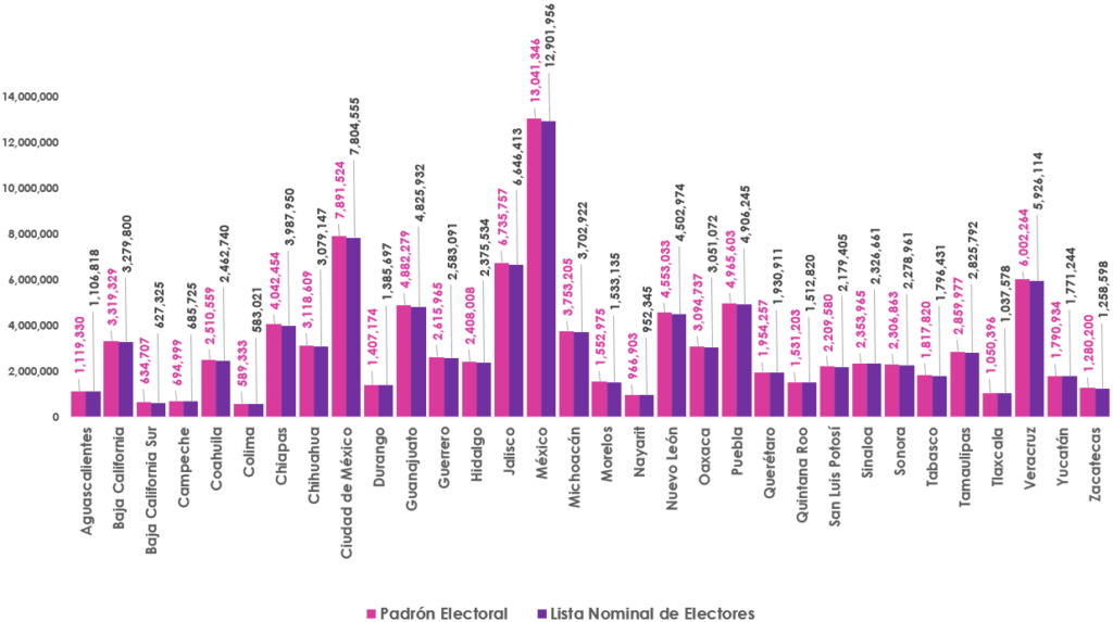 Gráfica de barras, que mide por entidad el número de empadronados y con registro en la Lista Nominal de Electores en territorio nacional
