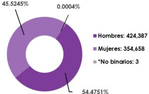 • Gráfica circular, que muestra el desglose por sexo, del total de las y los ciudadanos registrados en la Lista Nominal de Electores en el extranjero
