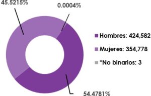 Gráfica circular, que muestra el desglose por sexo, del total de las y los ciudadanos registrados en la Lista Nominal de Electores en el extranjero