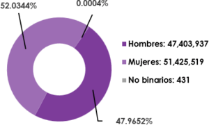 Gráfica circular, que desglosa por sexo, el número de registrados en la Lista Nominal de Electores en territorio Nacional y Extranjero