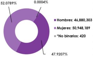 Gráfica circular, que muestra el desglose por sexo, del total de las y los ciudadanos registrados en la Lista Nominal de Electores en territorio nacional