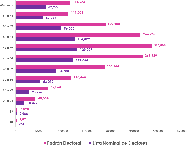 Gráfica de barras, que mide por edad el número de los empadronados y con registrados en la Lista Nominal de Electores en el extranjero