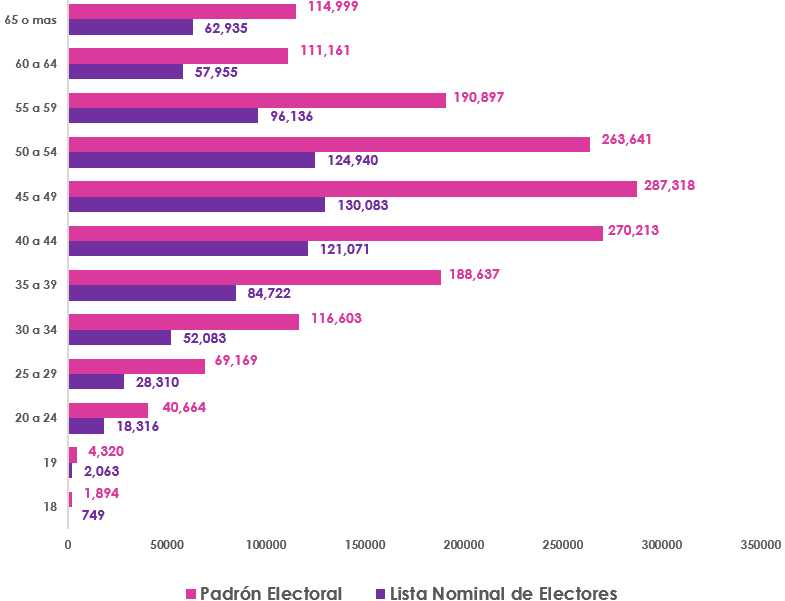 Gráfica de barras, que mide por edad el número de los empadronados y con registrados en la Lista Nominal de Electores en el extranjero