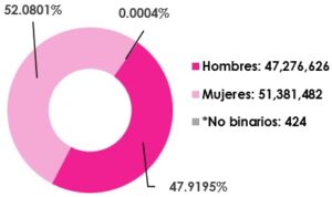 Gráfica circular, que muestra el desglose por sexo, del total de las y los ciudadanos empadronados en territorio nacional