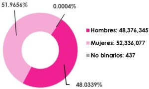 Gráfica circular, que desglosa por sexo, el número de empadronados en territorio nacional y extranjero