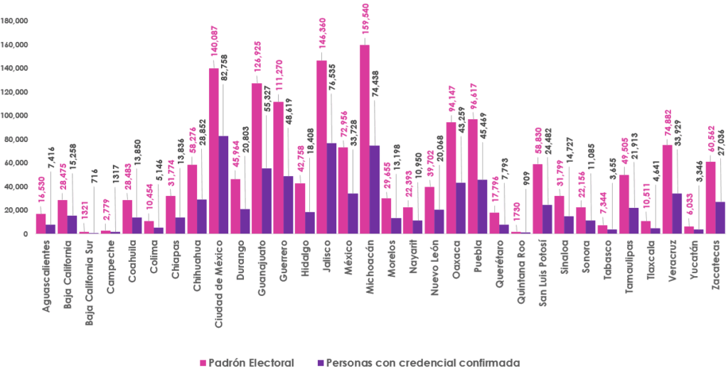 Gr&aacute;fica de barras, que mide por entidad el n&uacute;mero de empadronados y con registro en la Lista Nominal de Electores en el extranjero