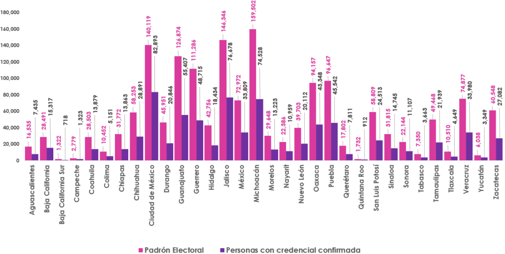 Gráfica de barras, que mide por entidad el número de empadronados y con registro en la Lista Nominal de Electores en el extranjero
