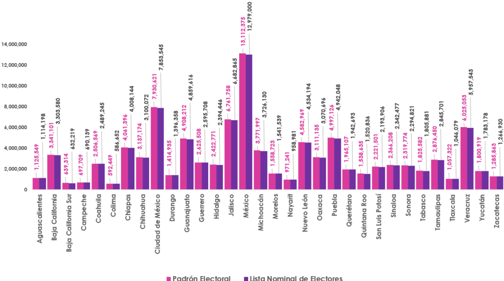 Gráfica de barras, que mide por entidad el número de empadronados y con registro en la Lista Nominal de Electores en territorio nacional