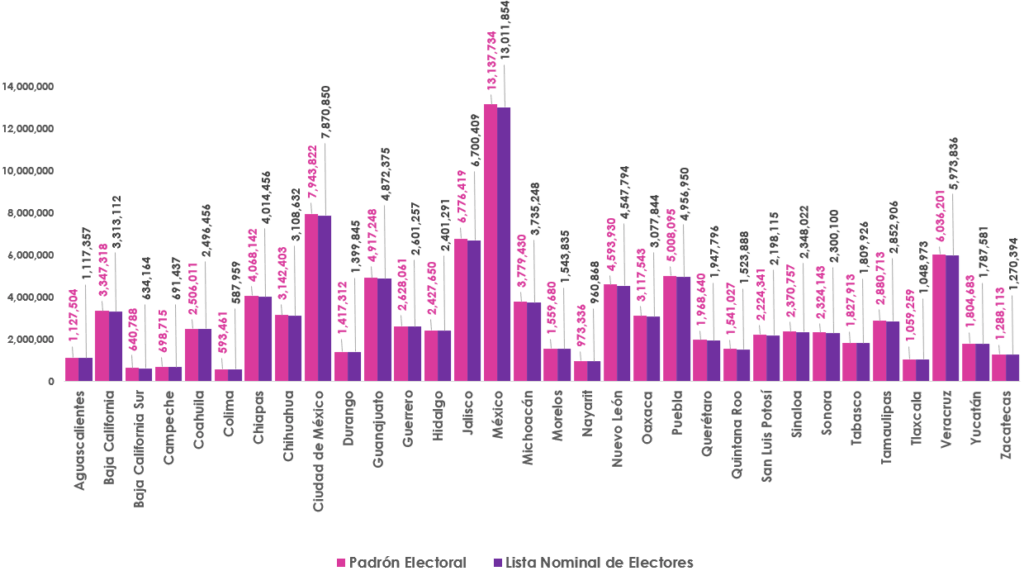 Gr&aacute;fica de barras, que mide por entidad el n&uacute;mero de empadronados y con registro en la Lista Nominal de Electores en territorio nacional