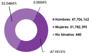 Gr&aacute;fica circular, que desglosa por sexo, el n&uacute;mero de registrados en la Lista Nominal de Electores en territorio Nacional y Extranjero
