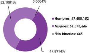 Gráfica circular, que muestra el desglose por sexo, del total de las y los ciudadanos registrados en la Lista Nominal de Electores en territorio nacional