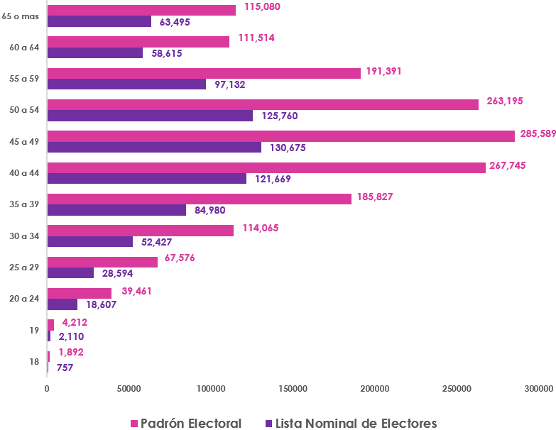Gráfica de barras, que mide por edad el número de los empadronados y con registrados en la Lista Nominal de Electores en el extranjero