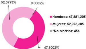 Gráfica circular, que muestra el desglose por sexo, del total de las y los ciudadanos empadronados en territorio nacional