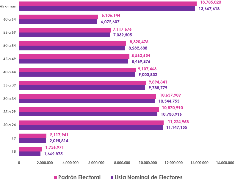Gráfica de barras, que mide por edad el número de empadronados y con registro en la Lista Nominal de Electores en territorio Nacional