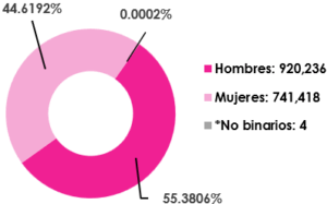 Gráfica circular, que muestra el desglose por sexo, del total de las y los ciudadanos empadronados en el extranjero