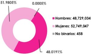 Gráfica circular, que desglosa por sexo, el número de empadronados en territorio nacional y extranjero