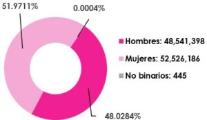 Gráfica circular, que desglosa por sexo, el número de empadronados en territorio nacional y extranjero