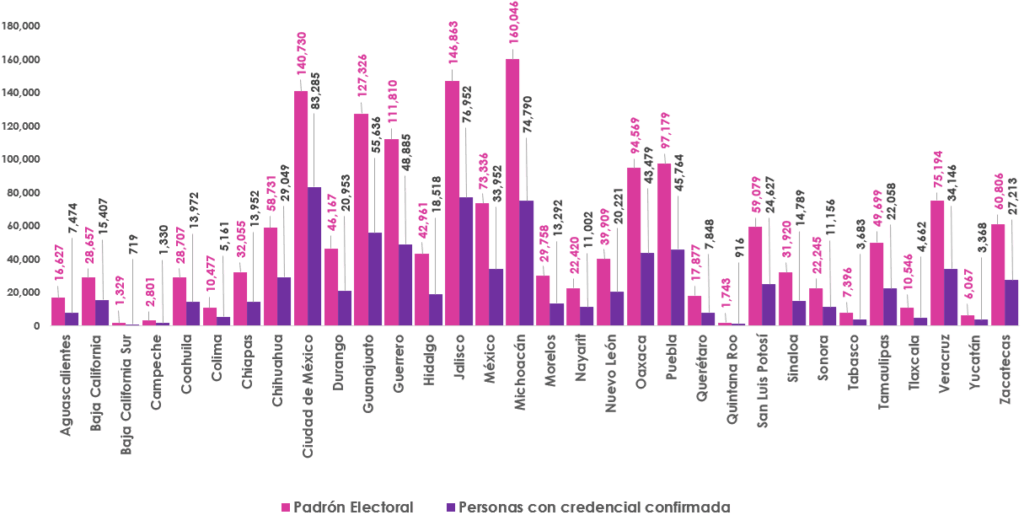Gráfica de barras, que mide por entidad el número de empadronados y con registro en la Lista Nominal de Electores en el extranjero