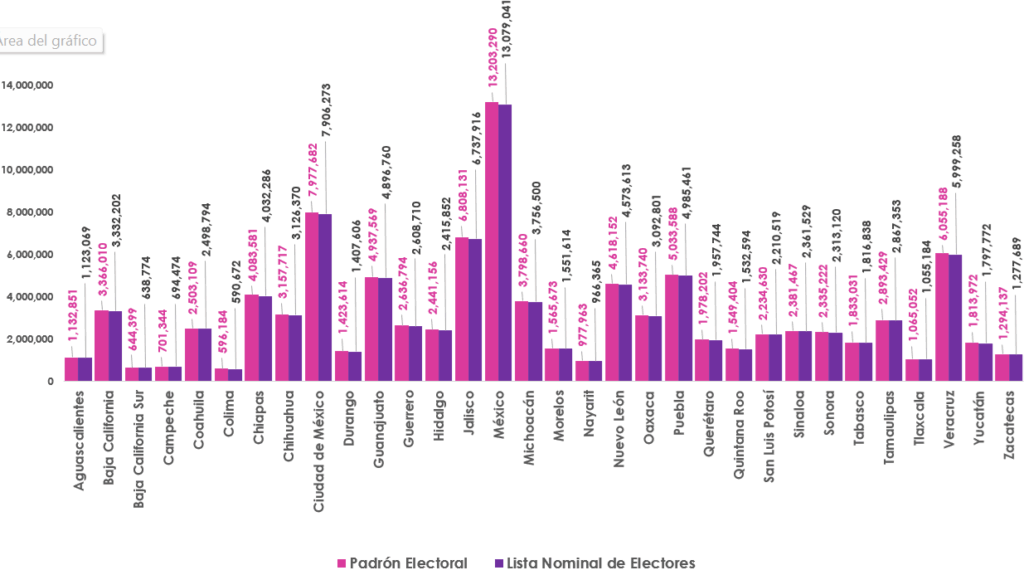 Gráfica de barras, que mide por entidad el número de empadronados y con registro en la Lista Nominal de Electores en territorio nacional