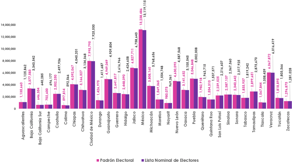 Gráfica de barras, que mide por entidad el número de empadronados y con registro en la Lista Nominal de Electores en territorio nacional