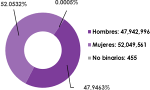 Gráfica circular, que desglosa por sexo, el número de registrados en la Lista Nominal de Electores en territorio Nacional y Extranjero