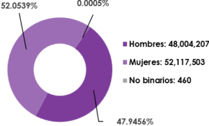 Gráfica circular, que desglosa por sexo, el número de registrados en la Lista Nominal de Electores en territorio Nacional y Extranjero