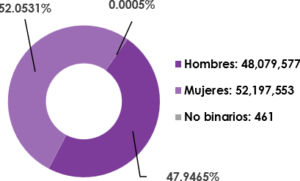 Gráfica circular, que desglosa por sexo, el número de registrados en la Lista Nominal de Electores en territorio Nacional y Extranjero