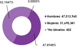 Gráfica circular, que muestra el desglose por sexo, del total de las y los ciudadanos registrados en la Lista Nominal de Electores en territorio nacional