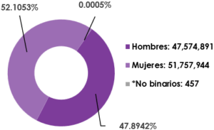 Gráfica circular, que muestra el desglose por sexo, del total de las y los ciudadanos registrados en la Lista Nominal de Electores en territorio nacional