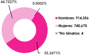 Gráfica circular, que muestra el desglose por sexo, del total de las y los ciudadanos empadronados en el extranjero