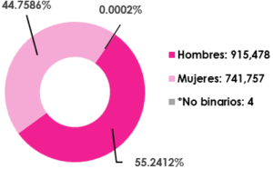 Gráfica circular, que muestra el desglose por sexo, del total de las y los ciudadanos empadronados en el extranjero