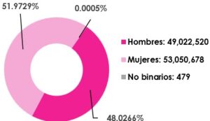 Gráfica circular, que desglosa por sexo, el número de empadronados en territorio nacional y extranjero
