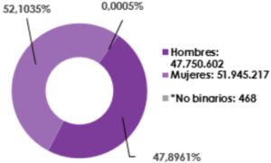 Gráfica circular, que muestra el desglose por sexo, del total de las y los ciudadanos registrados en la Lista Nominal de Electores en territorio nacional