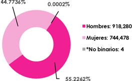 Gráfica circular, que muestra el desglose por sexo, del total de las y los ciudadanos empadronados en el extranjero