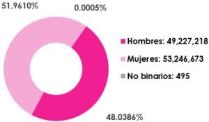 • Gráfica circular, que desglosa por sexo, el número de empadronados en territorio nacional y extranjero