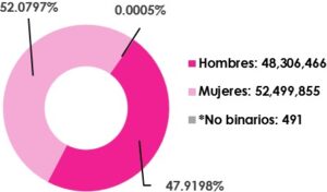 Gráfica circular, que muestra el desglose por sexo, del total de las y los ciudadanos empadronados en territorio nacional