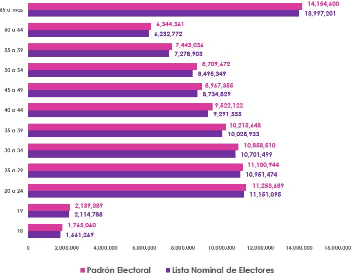 Gráfica de barras, que mide por edad el número de empadronados y con registro en la Lista Nominal de Electores en territorio Nacional y Extranjero