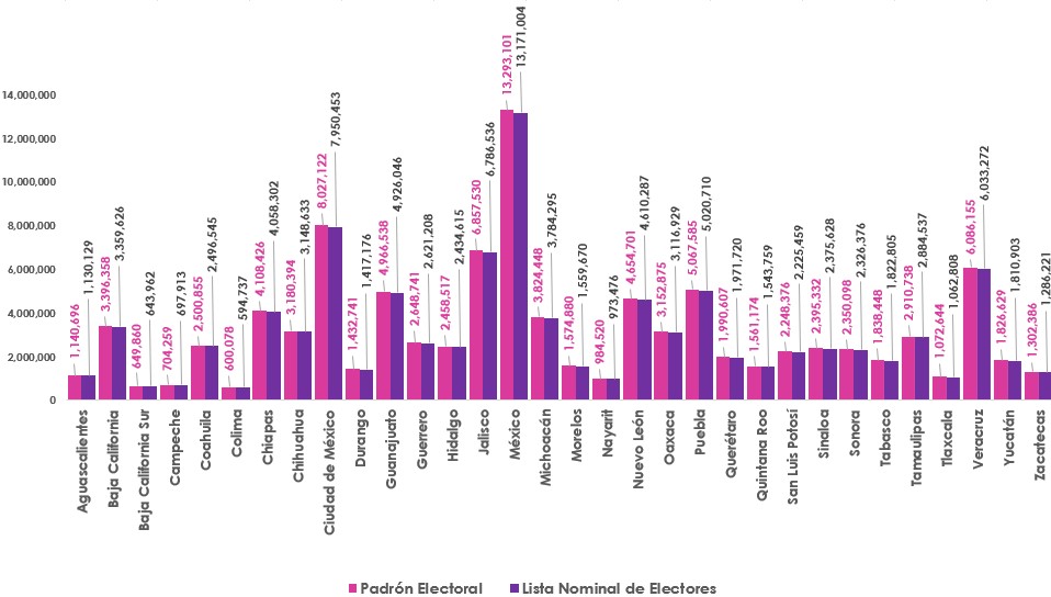 Gráfica de barras, que mide por entidad el número de empadronados y con registro en la Lista Nominal de Electores en territorio nacional