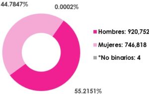 Gráfica circular, que muestra el desglose por sexo, del total de las y los ciudadanos empadronados en el extranjero