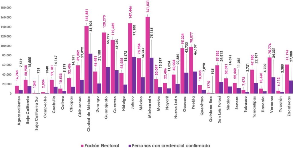 Gráfica de barras, que mide por entidad el número de empadronados y con registro en la Lista Nominal de Electores en el extranjero.