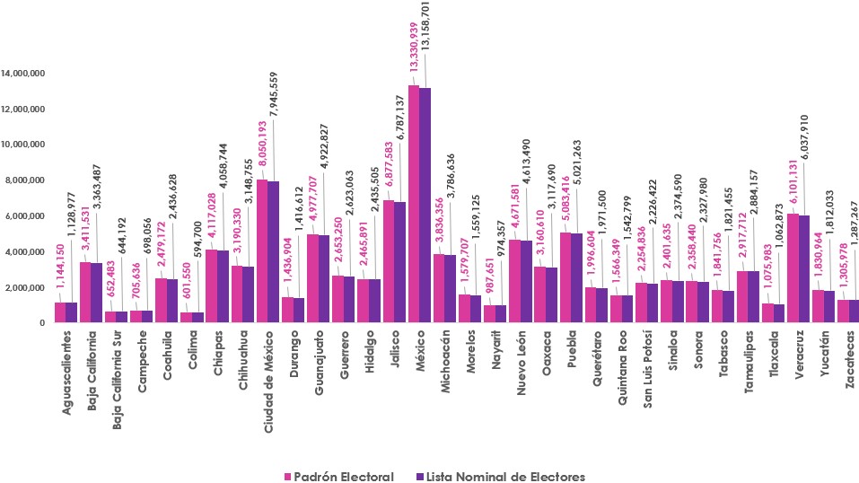 Gráfica de barras, que mide por entidad el número de empadronados y con registro en la Lista Nominal de Electores en territorio nacional