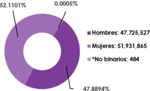 Gráfica circular, que muestra el desglose por sexo, del total de las y los ciudadanos registrados en la Lista Nominal de