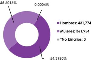 • Gráfica circular, que muestra el desglose por sexo, del total de las y los ciudadanos registrados en la Lista Nominal de Electores en el extranjero.