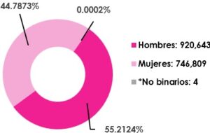 Gráfica circular, que muestra el desglose por sexo, del total de las y los ciudadanos empadronados en el extranjero