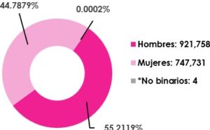 Gráfica circular, que muestra el desglose por sexo, del total de las y los ciudadanos empadronados en el extranjero