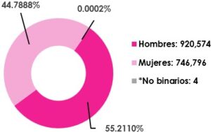 Gráfica circular, que muestra el desglose por sexo, del total de las y los ciudadanos empadronados en el extranjero.