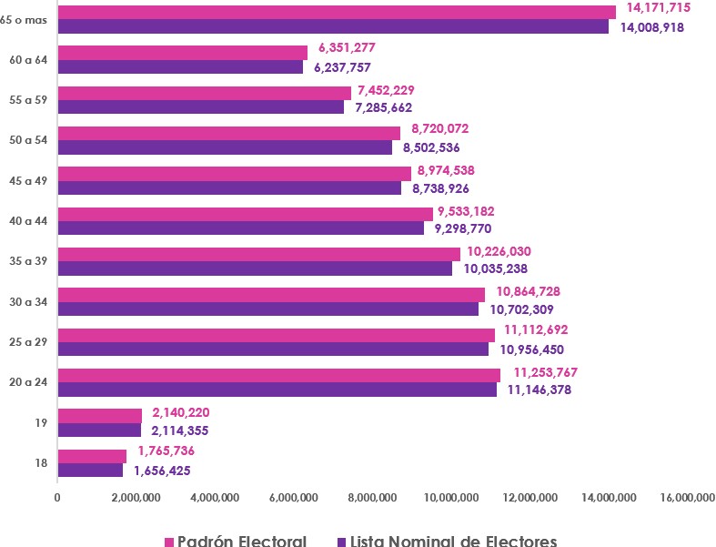 • Gráfica de barras, que mide por edad el número de empadronados y con registro en la Lista Nominal de Electores en territorio Nacional y Extranjero