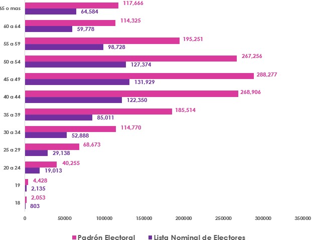 Gráfica de barras, que mide por edad el número de los empadronados y con registro en la Lista Nominal de Electores en el extranjero.